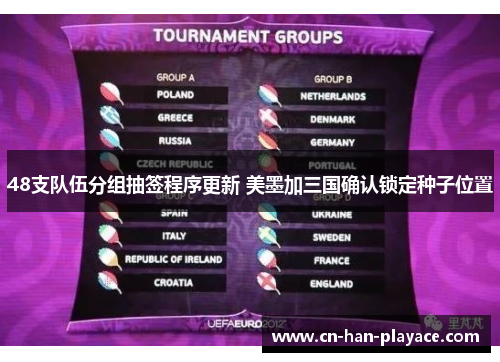 48支队伍分组抽签程序更新 美墨加三国确认锁定种子位置 48支队伍分组抽签程序更新 美墨加三国确认锁定种子位置
